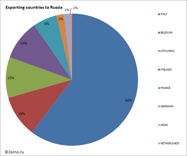 Exporting countries to Russia